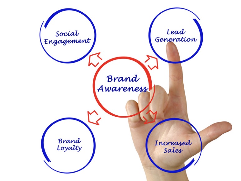 Brand Awareness Brand Awareness